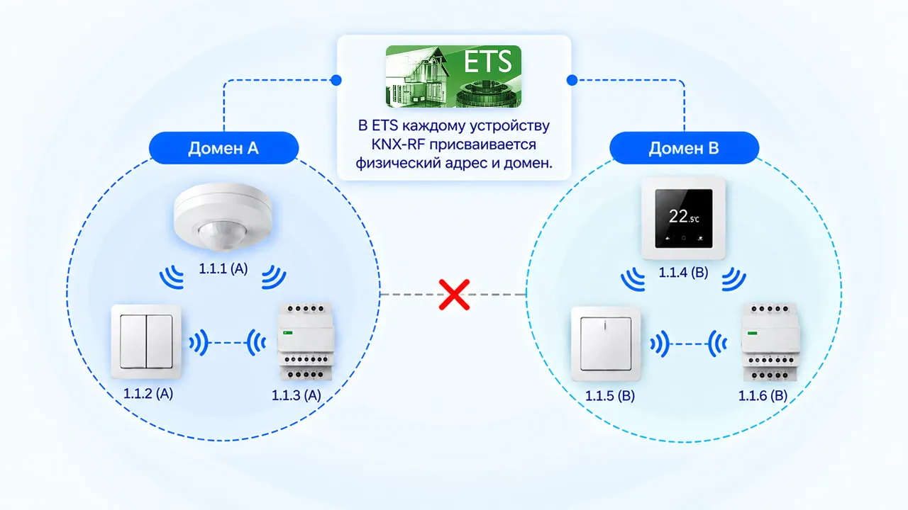 Домены и программирование в системах KNX-RF