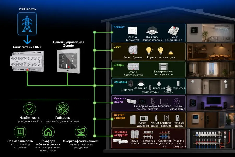Функционал умного дома на KNX