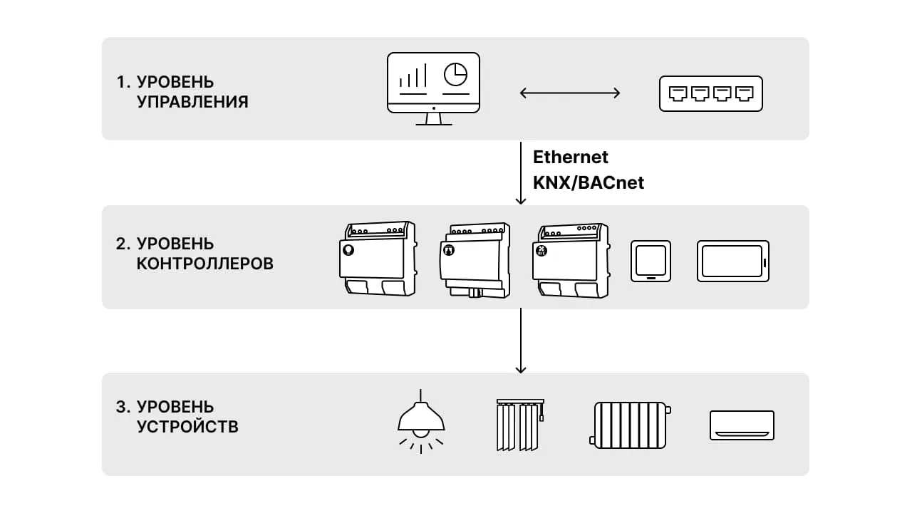 Интеграция KNX с BMS PMS и контролем доступа