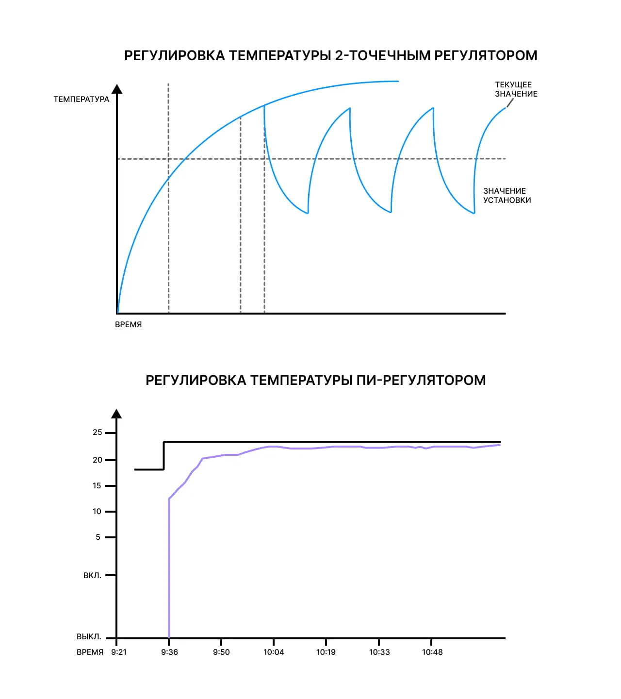 ПИ-регулирование фанкойла