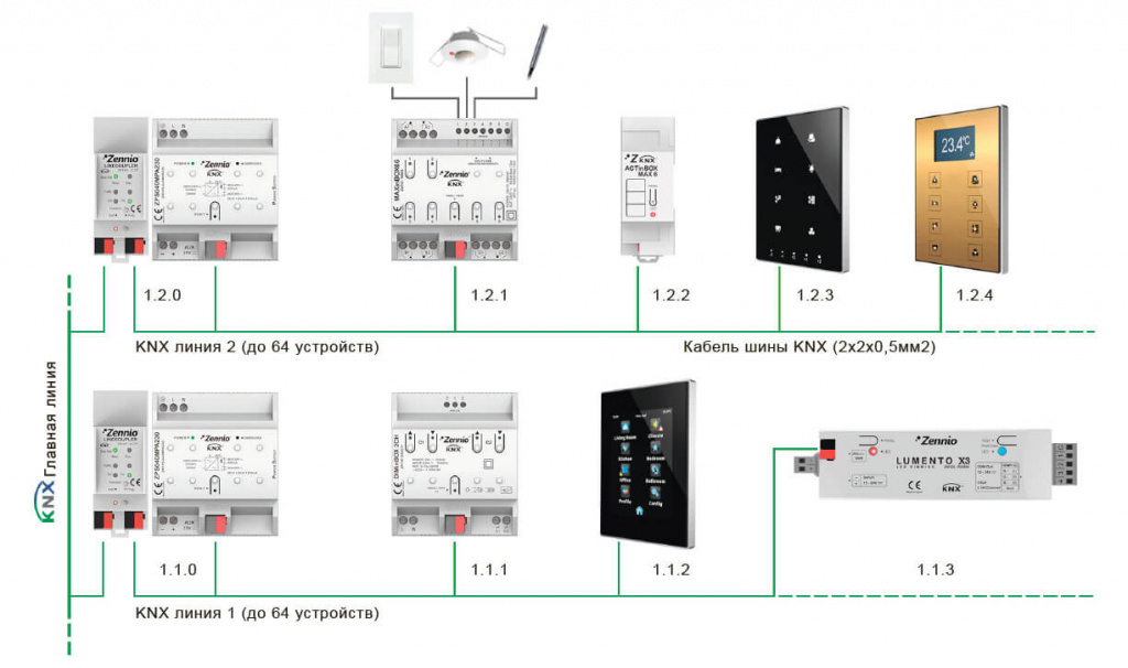 Шина KNX Шина KNX